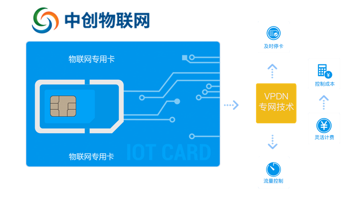 汽車物聯卡是什么東西？汽車物聯網卡怎么充值？